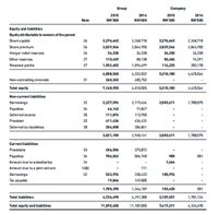 Group
Company
2014
RM'000
2015
2014
2015
RM'000
Note
RM'0
RM'000
Equity and liabilities
Equity attributable to owners of the parent
Share capital
26
2,276,643
2,268,718
2,276,643
2,268,718
Share premium
26
2,829,546
2,044,955
2,829,546
2,044,955
Merger relief reserves
26
34,330
34,330
34,330
34,330
Other reserves
27
115,439
88 130
55,406
74,391
Retained profits
27
1,552,602
1,896,699
114,225
203,170
6,808,560
6,332,832
5,310,180
4,625,564
Non-controlling interests
31
360,345
485,753
Total equity
7,168,905
6,818,585
5,310,180
4,625,564
Non-current liabilities
Borrowings
32
2,227,594
2,119,666
2,003,611
1,700,575
Payables
34
66,143
71,047
Deferred income
35
111,874
113,955
Provision
33
411,436
436,432
Deferred tax lia bilities
20
204,058
204,041
3,021,105
2,945, 141
2,003,611
1,700,575
Current liabilities
Provisions
33
456,506
373,072
Payables
34
706,062
584,748
980
551
Amount due to subsidiaries
24
1,464
Amount due to a joint venture
16|b)
111
Borrowings
32
522,976
238,423
100,976
Tax payable
19,846
149,805
1,705,390
1,346, 159
103,420
551
Total liabilities
4,726,495
4,291,300
2,107,031
1,701,126
Total equity and liabilities
11,895,400
11,109,885
7417,211
6,326,690
