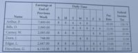 **Weekly Earnings and Federal Income Tax Summary**

Below is a table that outlines the earnings and tax details for different individuals for a specific week:

| Name        | Earnings at End of Previous Week | Daily Time | Pay Rate | Federal Income Tax |
|-------------|----------------------------------|------------|----------|--------------------|
|             |                                  | S | M | T | W | T | F | S |          |                    |
| Arthur, P.  | 7,800.00                         | 8 | 8 | 8 | 8 | 8 | 8 | 8 | 45.00    | 226.78             |
| Bills, D.   | 2,060.00                         | 8 | 8 | 8 | 8 | 8 |   |   | 12.50    | 26.00              |
| Carney, W.  | 2,085.00                         | 8 | 8 | 8 | 8 | 8 |   |   | 12.95    | 27.00              |
| Dorn, J.    | 748.00                           | 8 | 8 | 8 | 8 | 8 |   |   | 22.00    | 11.00              |
| Edgar, L.   | 2,687.00                         | 8 | 8 | 8 | 8 | 8 | 8 | 8 | 15.00    | 37.00              |
| Fitzwilson, G. | 4,150.00                      | 8 | 8 | 8 | 8 | 8 | 8 | 8 | 23.00    | 125.00             |

**Description:**

- **Earnings at End of Previous Week:** Indicates the total earnings accumulated by the end of the prior week.
- **Daily Time:** Shows the number of hours worked each day from Sunday to Saturday.
- **Pay Rate:** The hourly wage for each individual.
- **Federal Income Tax:** The amount deducted from each person's earnings as a part of federal taxes.

This table can help compare weekly activities and financial deductions for different workers, shedding light on their workloads and financial commitments.