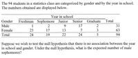 The 94 students in a statistics class are categorized by gender and by the year in school.
The numbers obtained are displayed below.
Year in school
Senior Graduate
Total
Gender Freshman Sophomore Junior
Male
1
2
9
17
2
31
Female
23
17
13
7
3
63
Total
24
19
22
24
5
94
Suppose we wish to test the null hypothesis that there is no association between the year
in school and gender. Under the null hypothesis, what is the expected number of male
sophomores?