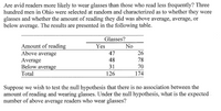 Are avid readers more likely to wear glasses than those who read less frequently? Three
hundred men in Ohio were selected at random and characterized as to whether they wore
glasses and whether the amount of reading they did was above average, average, or
below average. The results are presented in the following table.
Glasses?
Amount of reading
Yes
47
26
Above average
Average
48
78
31
70
Below average
Total
126
174
Suppose we wish to test the null hypothesis that there is no association between the
amount of reading and wearing glasses. Under the null hypothesis, what is the expected.
number of above average readers who wear glasses?
No