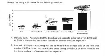 Please use the graphic below for the following questions.
ESALS per Vehicle
6
0.0007
Car
0.10
2
1.35
Delivery Truck Loaded 18-Wheeler
1.85
Loaded 40' Bus
5.11
Loaded 60°
Articulated Bus
A) Delivery truck - Assuming that the truck has two separate axles with even distribution
of ESAL's. Determine the load in pounds for each of the axles in pound?
B) Loaded 18-Wheler - Assuming that the 18-wheeler has a single axle on the front that
carries 1/5 ESAL's and two rear double axles caring 2/5 ESALS on each. What is the
front axle and each of two double axles in pound?