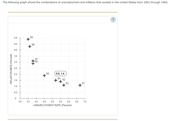 The following graph shows the combinations of unemployment and inflation that existed in the United States from 1961 through 1969.
NFLATION RATE (Percent)
5.0
4.5
4.0
3.5
2.5
2.0
1.5
1.0
0.5
0
3.0
*
3.5
69
68
++
67
66
*65
5.5, 1.4
64
+ 62
+
5.0
+
63
4.0 4.5
5.5
6.0
UNEMPLOYMENT RATE (Percent)
61
+
6.5
7.0