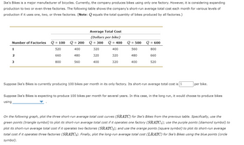 Ike's Bikes is a major manufacturer of bicycles. Currently, the company produces bikes using only one factory. However, it is considering expanding
production to two or even three factories. The following table shows the company's short-run average total cost each month for various levels of
production if it uses one, two, or three factories. (Note: Q equals the total quantity of bikes produced by all factories.)
Number of Factories Q = 100 Q = 200
520
400
660
480
800
560
1
2
3
Average Total Cost
(Dollars per bike)
Q = 300
Q = 400
320
400
320
320
400
320
Q = 500
560
480
400
Q = 600
800
660
520
Suppose Ike's Bikes is currently producing 100 bikes per month in its only factory. Its short-run average total cost is $
per bike.
Suppose Ike's Bikes is expecting to produce 100 bikes per month for several years. In this case, in the long run, it would choose to produce bikes
using
On the following graph, plot the three short-run average total cost curves (SRATC) for Ike's Bikes from the previous table. Specifically, use the
green points (triangle symbol) to plot its short-run average total cost if it operates one factory (SRATC₁); use the purple points (diamond symbol) to
plot its short-run average total cost if it operates two factories (SRATC₂); and use the orange points (square symbol) to plot its short-run average
total cost if it operates three factories (SRATC3). Finally, plot the long-run average total cost (LRATC) for Ike's Bikes using the blue points (circle
symbol).