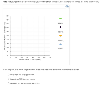Note: Plot your points in the order in which you would like them connected. Line segments will connect the points automatically.
AVERAGE TOTAL COST (Dollars per bike)
800
720
640
560
480
400
320
240
160
80
0
0
100
200
300
400
500
QUANTITY OF OUTPUT (Bikes)
600
More than 400 bikes per month
Fewer than 300 bikes per month
Between 300 and 400 bikes per month
700
SRATC,
SRATC₂
SRATC3
LRATC
In the long run, over which range of output levels does Ike's Bikes experience diseconomies of scale?