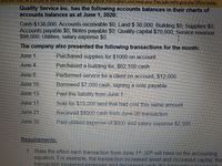 ting. Avoid interruption and keep your files safe with genuine Office today,
Quality Service Inc. has the following accounts balances in their charts of
accounts balances as at June 1, 2020:
Cash $138,000, Accounts receivable $0, Land $ 30,000, Building $0, Supplies $0,
Accounts payable $0, Notes payable $0, Quality-capital $70,000, Service revenue
$98,000, Utilities, salary expense $0.
The company also presented the following transactions for the month:
June 1.
Purchased supplies for $1000 on account
June 4.
Purchased a building for, $62,100 cash
June 6.
Performed service for a client on account, $12,000
June 10.
Borrowed $7,000 cash, signing a note payable
June 13.
Paid the liability from June 1
June 17.
Sold for $15,000 land that had cost this same amount
June 21.
Received $8000 cash from June 06 transaction
June 30,
Paid utilities expense of $600 and salary expense $2,500
Requirements:
1. State the effect each transaction from June 1s-30th will have on the accounting
equation. For example, the transaction increased asset and increased capital; the
transaction increased exnenses and decreased cash: the
