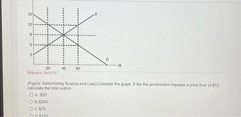 16
12
8
5
сл
2
20
Reference: Ref 4-13
40
O C. $70
OD $210
60
D
(Figure: Determining Surplus and Loss) Consider the graph. If the the government imposes a price floor of $12,
calculate the total suplus.
OA. $20
B. $280