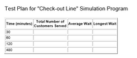 Test Plan for "Check-out Line" Simulation Program
Total Number of
Time (minutes)
Average Wait Longest Wait
Customers Served
30
60
120
480
