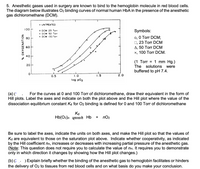 5. Anesthetic gases used in surgery are known to bind to the hemoglobin molecule in red blood cells.
The diagram below illustrates O2 binding curves of normal human HbA in the presence of the anesthetic
gas dichloromethane (DCM).
O UNTREATED
100
Symbols:
a Dсм 23 Torr
• DCM 50 Torr
x DCM I00 Torr
o, 0 Torr DCM;
О, 23 Torr DСМ
Д, 50 Torr DСМ
x, 100 Torr DCM.
80
60
40
(1 Torr = 1 mm Hg.)
20
The
solutions
were
buffered to pH 7.4.
0.5
1.0
1.5
2.0
log p02
For the curves at 0 and 100 Torr of dichloromethane, draw their equivalent in the form of
(a) (*
Hill plots. Label the axes and indicate on both the plot above and the Hill plot where the value of the
dissociation equilibrium constant Kd for O2 binding is defined for 0 and 100 Torr of dichloromethane
Kd
Hb(O2)n
nO2
Hb
+
Be sure to label the axes, indicate the units on both axes, and make the Hill plot so that the values of
Kd are equivalent to those on the saturation plot above. Indicate whether cooperativity, as indicated
by the Hill coefficient nH, increases or decreases with increasing partial pressure of the anesthetic gas.
(Note: This question does not require you to calculate the value of nH. It requires you to demonstrate
only in which direction it changes by showing how the Hill plot changes.)
(b) (: . ) Explain briefly whether the binding of the anesthetic gas to hemoglobin facilitates or hinders
the delivery of O2 to tissues from red blood cells and on what basis do you make your conclusion.
% OXYGENATION
