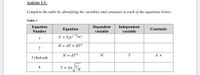 Activity 1.1:
Complete the table by identifying the variables and constants in each of the equations below:
Table 1
Equation
Dependent
variable
Independent
variable
Equation
Constants
Number
V =
Voe(-/Rc)
1
R = AT + BT²
H = AT"
Н
T
А, п
3 (Solved)
4
T = 2n %a
