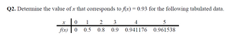 Q2. Determine the value of x that corresponds to f(x) = 0.93 for the following tabulated data.
4
2 3
0.8 0.9
0.941176
X
0
f(x) 0
1
0.5
5
0.961538