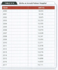 TABLE S7.4
Births at Arnold Palmer Hospital
YEAR
BIRTHS
2000
8,655
2001
9,536
2002
9,825
2003
10,253
2004
10,555
2005
12,316
2006
13,070
2007
14,028
2008
14,241
2009
13,050
2010
12,571
2011
12,978
2012
13,529
2013
13,576
2014
13,994
2015
14,898
2016
14,600
2017
14,111
