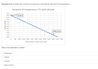 Questions 2-8. Consider the variation of temperature with altitude depicted in the graph below.
Variation of temperature (°F) with altitude
62.0
60.0
| 0, 60.0
58.0
56.0
54.0
52.0
50.0
48.0
46.0
5000, 42.0
44.0
42.0
40.0
500 1000 1500 2000 2500 3000 3500 4000 4500 5000 5500 6000
altitude (feet above sea level)
What is the dependent variable?
temperature
altitude
variation
degrees celsius
Temperature
