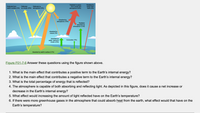 ### Figure F01-7-6: Earth's Energy Balance

**Image Description**

The diagram illustrates the various pathways through which solar energy interacts with the Earth and its atmosphere. The processes are quantified by percentage, demonstrating the energy balance in Earth's atmosphere.

1. **Radiation Reflection and Absorption:**
   - **Reflected from Earth’s Surface (4%):** A certain amount of solar radiation is reflected back into space by the Earth's surface.
   - **Reflected by Clouds (20%):** Clouds also contribute to reflecting solar energy back into space.
   - **Reflected by Atmosphere (6%):** Reflection by atmospheric particles and gases plays a role in the energy reflection process.
   - **Radiated to Space from Clouds and Atmosphere (64%):** Energy is radiated back into space from the clouds and atmosphere.
   - **Radiated to Space from Earth (6%):** The Earth itself radiates energy back into space.

2. **Radiation Absorption:**
   - **Absorbed by Atmosphere (16%):** The atmosphere absorbs some of the incoming solar radiation.
   - **Absorbed by Earth’s Surface (51%):** A significant portion of solar radiation is absorbed by the Earth's surface.
   - **Absorbed by Water, Carried to Clouds (23%):** Water bodies absorb energy, which is then transferred to clouds.

3. **Energy Processes:**
   - **Convection (7%):** Convection currents distribute heat within the atmosphere.

**Questions for Further Understanding**

1. What is the main effect that contributes a positive term to the Earth’s internal energy?
2. What is the main effect that contributes a negative term to the Earth’s internal energy?
3. What is the total percentage of energy that is reflected?
4. The atmosphere is capable of both absorbing and reflecting light. As depicted in this figure, does it cause a net increase or decrease in the Earth’s internal energy?
5. What effect would increasing the amount of light reflected have on the Earth’s temperature?
6. If there were more greenhouse gases in the atmosphere that could absorb heat from the Earth, what effect would that have on the Earth’s temperature?