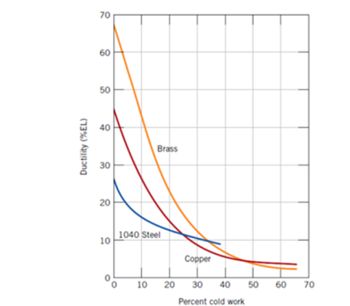 Ductility (%EL)
70
60
50
40
30
20
10
Brass
1040 Steel
10
20
Copper
30 40 50
Percent cold work
60
70