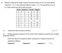 b) Material is analyzed for weight in grams from three vendors-A, B, C- by three different
inspectors -1, 2, 3- and using three different scales 1, 2, 3. The experiment is set up
on a Latin square plan with results as follows:
Scale Inspector Vendor Weight
1
1
A
15
1
C
1
3
14
1
13
2
2
11
2
3
3
1
B
16
3
A
10
3
11
(i)
Analyse the data and draw conlusions.
(ii)
range test method.
Perform pairwise comparison for the means of the inspectors using Duncan's multiple
Draw lines below the inspectors labels, joining pairs of inspectors that are not
significantly different.
Inspector 1
Inspector 2
Inspector 3
