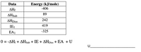 Data
Energy (kJ/mole)
AHf
-406
AHSub
89
AHDiss
242
IE1
419
-325
EA1
0 = -AH; + AHSub + IE + AHDiss + EA + U
U
