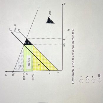 P
38/3
10.5=Po
10
8.5=Ps
0
5
7
2
10
CS
Tax Rev
PS
How much is the tax revenue before tax?
6.5 8
STax
>Tax = $2
= DWL
Q