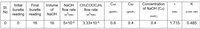 Initial
Final
Volume
NaOH
CH3COOC2H5
CAO
Сво
Concentration
K
SI.
burette
of NaOH (CA)
burette
of
flow rate
flow rate
No
reading
(gmol/L)
(gmol/L)
(min)
(L/mol. min)
reading
NaOH
(m³/min)
(m/min)
(mol/L)
16
16
5x10-5
3.33x10-5
0.6
0.4
0.4
1.715
0.485
