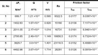 AP,
V
Friction factor
SI. No
Re
N/m?
m3/s
m/s
fexp
femp
1
686.7
1.21 x10-4
0.565
9322.5
0.0177
8.0397x10-3
2
1402.83
1.97x10-4
0.920
15180
0.0136
7.1171x10-3
2011.05
2.17x10-4
1.014
16731
0.0161
6.9461x10-3
4
2795.85
2.46x10-4
1.149 18958.5
0.0174
6.7324x10-3
5
3629.7
3.0x10-4
1.401 23116.5
0.0152
6.4068×10-3
6.
4492.98
3.67x10-4
1.714
28281
0.0126
6.0919x10-3
