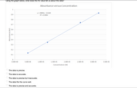 Using the graph below, what does the R2 value tell us about the data?
Absorbance versus Concentration
1
y = 29894x - 0.0169
R² = 0.9994
0.9
0.8
0.7
0.6
0.5
0.4
0.3
0.2
0.1
0.00E+00
5.00E-06
1.00E-05
1.50E-05
2.00E-05
2.50E-05
3.00E-05
3.50E-05
Concentration (M)
The data is precise.
The data is accurate.
The data is precise but inaccurate.
The data fits the curve well.
The data is precise and accurate.
Absorbance (AU)
O O
