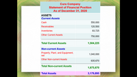 Cura Company
Statement of Financial Position
As of December 31, 2020
ASSETS
Current Assets
Cash
550,000
Receivables
120,500
Inventories
83,725
Other Current Assets
750,000
Total Current Assets
1,504,225
Non-current Assets
Property, Plant, and Equipment,
net
1,040,000
Other Non-current Assets
635,670
Total Non-current Assets
1,675,670
Total Assets
3,179,895
fppt.com
