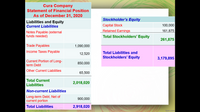 Cura Company
Statement of Financial Position
As of December 31, 2020
Stockholder's Equity
Liabilities and Equity
Current Liabilities
Capital Stock
100,000
Retained Earnings
161,875
Notes Payable (external
funds needed)
Total Stockholders' Equity
261,875
Trade Payables
1,090,000
Income Taxes Payable
Total Liabilities and
12,520
Stockholders' Equity
3,179,895
Current Portion of Long-
term Debt
850,000
Other Current Liabilities
65,500
Total Current
2,018,020
Liabilities
Non-current Liabilities
Long-term Debt, Net of
current portion
900,000
Total Liabilities
2,918,020
fppt.com
