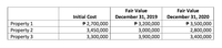 Fair Value
Fair Value
Initial Cost
December 31, 2019
December 31, 2020
P 2,700,000
P 3,200,000
Property 1
Property 2
Property 3
P 3,500,000
2,800,000
3,400,000
3,450,000
3,000,000
3,300,000
3,900,000
