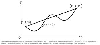 (1, f (1))
Sy= f(x)
(11, f(11))
-X
The figure above shows the graph of the differentiable function f for 1 ≤ x ≤ 11 and the secant line through the points (1, ƒ (1)) and (11, ƒ (11)). For how many
values of x in the closed interval [1, 11] does the instantaneous rate of change of fat x equal the average rate of change of f over that interval?