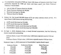 8. If a corporation reissued at P200 per share 100 shares of treasury stock that it had
previously acquired for P280 per share and there wasn't any Share Premium-
Treasury, it would debit
a. Loss on Sale of Treasury Stock for P8,000.
b. Share Premium-Ordinary for P8,000.
Retained Earnings for P8,000.
d. Treasury Stock for P8,000.
а.
С.
9. Corpuz, Inc. has issued 200,000 shares of P1 par value ordinary shares at P15. If it
repurchases 5,000 shares during 2019 at P20,
a. profit would decrease by P25,000.
b. profit would decrease by P100,000.
c. shareholders' equity would decrease by P25,000.
d. shareholders' equity would decrease by P100,000.
С.
10. On Sept. 1, 2019, Modesto Corp.; a newly formed corporation, had the following
shares issued and outstanding:
Ordinary Shares, no par, P10 stated value, 5,000 shares originally issued at P150 per
share.
Preference Shares, P10 par value, 1,500 shares originally issued at P250 per share.
Modesto's Sept. 1, 2019 statement of shareholders' equity should report
Ordinary Shares
Р50,000
Preference Shares
Share Premium
P150,000
P375,000
P370,000
P925,000
P700,000
а.
b.
P50,000
P750,000
P750,000
C.
d.
P150,000
P225,000
