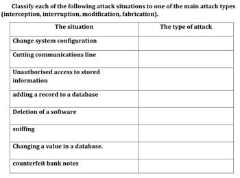 Classify each of the following attack situations to one of the main attack types
(interception, interruption, modification, fabrication).
The situation
Change system configuration
Cutting communications line
Unauthorised access to stored
information
adding a record to a database
Deletion of a software
sniffing
Changing a value in a database.
counterfeit bank notes
The type of attack