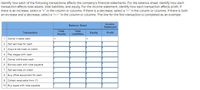 Identify how each of the following transactions affects the company's financial statements. For the balance sheet, Identify how each
transaction affects total assets, total llabilities, and equity. For the Income statement, Identify how each transaction affects profit. If
there is an Increase, select a *+" In the column or columns. If there is a decrease, select a "-" In the column or columns. If there is both
an Increase and a decrease, select a *+/-" In the column or columns. The Iline for the first transaction Is completed as an example.
Income
Statement
Balance Sheet
Total
Total
Transaction
Equity
Profit
Assets
Liabilities
1 Owner invests cash
2 Seli services for cash
3 Acquire services on credit
4 Pay wages with cash
5 Owner withdraws cash
6 Borrow cash with note payable
7 Sell services on credit
8 Buy office equipment for cash
9 Collect receivable from (7)
10 Buy asset with note payable
