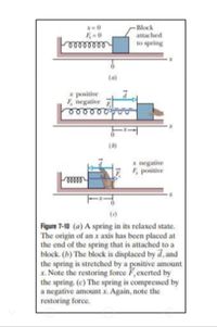 Block
attached
to spring
x positive
F, negative
(8)
x negative
F positive
()
Figure 7-10 (a) A spring in its relaxed state.
The origin of an x axis has been placed at
the end of the spring that is attached to a
block. (b) The block is displaced by d, and
the spring is stretched by a positive amount
x. Note the restoring force F,exerted by
the spring. (c) The spring is compressed by
a negative amount x. Again, note the
restoring force,
