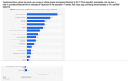 ### Survey Results on Criteria for Egg Purchases in Denmark (2017)

The following data represents the results of a survey conducted in Denmark in 2017 to assess the criteria influencing consumers' egg purchasing decisions. The survey included 509 respondents.

#### Main Criteria Influencing Egg Purchases:

1. **Good Animal Welfare**: 52% of respondents indicated this was an influential factor.
2. **Produced in Denmark**: Chosen by 40%.
3. **Good Deal**: Important for 30% of participants.
4. **Low Price**: Also significant for 30%.
5. **Healthy**: Considered by 28% of customers.
6. **Number of Eggs in the Egg Carton**: Influenced 22%.
7. **Egg Size (Big or Small Eggs)**: Chosen by 19%.
8. **Free of Salmonella**: 16% prioritized this.
9. **Environmental Considerations in Production**: Important for 15%.
10. **Sustainability**: 13% considered this.
11. **From a Manufacturer I Trust**: Influenced 9%.
12. **Climate-Friendly**: Chosen by 8%.
13. **Information on the Carton**: 7% prioritized product information.
14. **Long Durability**: Important for 6%.
15. **Other Criteria**: Mentioned by 3%.

#### Additional Information:

- **The Only Egg Carton Available on the Shelf**: This was a deciding factor for 1% of respondents.
- **Don't Know**: 3% of participants were unsure of the criteria influencing their purchase.

#### Source:
- Data Source: Landbrug & Fødevarer
- Survey Conducted: August 2017
- Sample Size: 509 respondents

This data provides insights into consumer preferences and can be used to guide marketing strategies and product development in the egg industry.