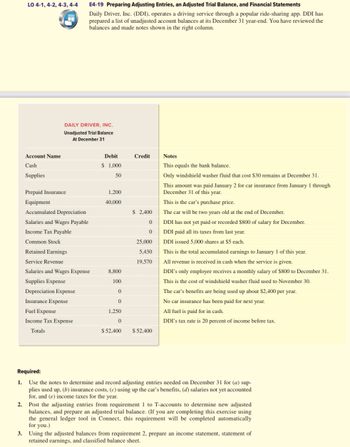LO 4-1, 4-2, 4-3, 4-4
1.
Account Name
Cash
Supplies
I
DAILY DRIVER, INC.
Unadjusted Trial Balance
At December 31
Prepaid Insurance
Equipment
Accumulated Depreciation
Salaries and Wages Payable
Income Tax Payable
Common Stock
E4-19 Preparing Adjusting Entries, an Adjusted Trial Balance, and Financial Statements
Daily Driver, Inc. (DDI), operates a driving service through a popular ride-sharing app. DDI has
prepared a list of unadjusted account balances at its December 31 year-end. You have reviewed the
balances and made notes shown in the right column.
Retained Earnings
Service Revenue
Salaries and Wages Expense
Supplies Expense
Depreciation Expense
Insurance Expense
Fuel
Income Tax Expense
Totals
Debit
$ 1,000
50
1,200
40,000
8,800
100
0
0
1,250
0
Credit
$ 2.400
0
0
25,000
5,430
19,570
$ 52,400 $ 52,400
Notes
This equals the bank balance.
Only windshield washer fluid that cost $30 remains at December 31.
This amount was paid January 2 for car insurance from January 1 through
December 31 of this year.
This is the car's purchase price.
The car will be two years old at the end of December.
DDI has not yet paid or recorded $800 of salary for December.
DDI paid all its taxes from last year.
DDI issued 5,000 shares at $5 each.
This is the total accumulated earnings to January 1 of this year.
All revenue is received in cash when the service is given.
DDI's only employee receives a monthly salary of $800 to December 31.
This is the cost of windshield washer fluid used to November 30.
The car's benefits are being used up about $2,400 per year.
No car insurance has been paid for next year.
All fuel is paid for in cash.
DDI's tax rate is 20 percent of income before tax.
Required:
Use the notes to determine and record adjusting entries needed on December 31 for (a) sup-
plies used up, (b) insurance costs, (c) using up the car's benefits, (d) salaries not yet accounted
for, and (e) income taxes for the year.
2. Post the adjusting entries from requirement 1 to T-accounts to determine new adjusted
balances, and prepare an adjusted trial balance. (If you are completing this exercise using
the general ledger tool in Connect, this requirement will be completed automatically
for you.)
3. Using the adjusted balances from requirement 2, prepare an income statement, statement of
retained earnings, and classified balance sheet.