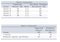 Micro Forecasts
Expected
Return (%) Beta
Residual Standard
Asset
Deviation (%)
Stock A
21
1.3
52
Stock B
18
1.6
62
Stock C
17
1.1
58
Stock D
10
1.2
50
Macro Forecasts
Expected
Standard
Return
Deviation
Asset
(%)
(%)
T-bills
6
Passive equity portfolio
15
25
