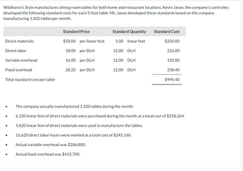 Wildhorse's Style manufactures dining room tables for both home and restaurant locations. Kevin Jason, the company's controller,
developed the following standard costs for each 5-foot table. Ms. Jason developed these standards based on the company
manufacturing 1,420 tables per month.
Direct materials
Direct labor
Variable overhead
Fixed overhead
Total standard cost per table
●
●
Standard Price
$50.00 per linear foot
18.00 per DLH
per DLH
28.20 per DLH
16.00
Standard Quantity
5.00 linear feet
12.00 DLH
12.00 DLH
12.00 DLH
Standard Cost
16,620 direct labor hours were worked at a total cost of $245,160.
Actual variable overhead was $286,800.
Actual fixed overhead was $412,700.
$250.00
216.00
192.00
338.40
$996.40
The company actually manufactured 1,320 tables during the month.
6,120 linear feet of direct materials were purchased during the month at a total cost of $258,264.
5,620 linear feet of direct materials were used to manufacture the tables.