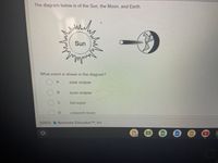 The diagram illustrates the positions of the Sun, the Moon, and the Earth. In this diagram:

- The Sun is depicted as a large circle with rays emanating from it, symbolizing sunlight.
- The Earth is shown on the right, with a portion of it in shadow, indicating a night side.
- The Moon is positioned between the Sun and the Earth, casting a shadow on a portion of the Earth.

This setup suggests an astronomical event.

**Explanation of the Diagram:**

A small circle (representing the Moon) is located between the Sun and Earth, casting a shadow on Earth's surface. This illustrates a scenario typical of a solar eclipse, where the Moon blocks some of the sunlight from reaching Earth.

**Question:**
What event is shown in the diagram?

- A) solar eclipse
- B) lunar eclipse
- C) full moon
- D) crescent moon

Correct answer: A) solar eclipse

©2021 Illuminate Education™, Inc.