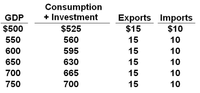 Consumption
+ Investment
GDP
Exports Imports
$15
$10
$500
$525
550
560
15
10
600
595
15
10
650
630
15
10
700
665
15
10
750
700
15
10
