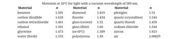 Materials at 20°C for light with a vacuum wavelength of 589 nm.
n
Material
n
Material
Material
benzene
carbon disulfide
carbon tetrachloride
ethanol
glycerine
water (fresh)
1.501
1.628
1.461
1.361
1.473
1.333
diamond
fluorite
glass (crown)
glass (flint)
ice (0°C)
polystyrene
2.419
1.434
1.52
1.66
1.309
1.49
plexiglas
quartz (crystalline)
quartz (fused)
sodium chloride
zircon
air
n
1.51
1.544
1.458
1.544
1.923
1.00029