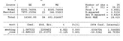 Source |
MS
FI 1, 23) =
Nunber of oba =
25
24.23
Nodel
Reeidual
8395.74904
7970.25096
1 8395.74904
23
346.53265
R-squared
Prob > P
0.0001
0.5130
Total |
16366.00
24 681.916667
Adj R-aquared = 0.4918
- 18.615
Root MEE
nort |
Coat.
Std. Err.
[95% Conf. Interval]
smoking
cona
1.087532
-2.885319
4.922
-0.125
P>|t|
0.000
0.901
.5304724
-50.5342
1.544592
44. 76356
23.03372
2209452
