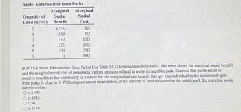 Table: Externalities from Parks
Marginal
Social
Benefit
Quantity of
Land (acres)
0
34593
$225
200
150
125
100
0
d. $150.
Marginal
Social
Cost
$0
50
150
200
250
450
(Ref 35-3 Table: Externalities from Parks) Use Table 35-3: Externalities from Parks. The table shows the marginal social benefit
and the marginal social cost of preserving various amounts of land in a city for a public park. Suppose that parks result in
positive benefits to the community as a whole but the marginal private benefit that any one individual in the community gets
from parks is close to 0. Without government intervention, at the amount of land dedicated to the public park the marginal social
benefit will be:
O a. $100.
O b. $225.
O c. $0.