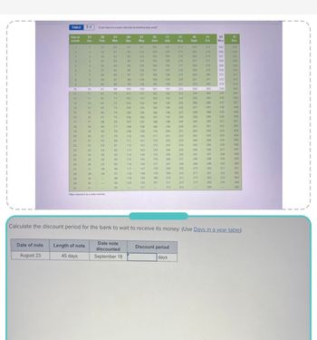 TABLE
Date of note
August 23
Day of
month
1
2
3
4
5
6
7
8
9
10
11
12
13
14
15
16
17
18
19
20
21
22
23
24
26
27
28
29
30
31
7-1
31
Jan.
Length of note
45 days
2
3
4
5
6
7
8
9
10
11
12
13
14
15
16
17
18
19
20
21
22
23
24
25
26
27
28
29
30
31
Exact days-in-a-year calendar (excluding leap year)"
28
Feb.
32
33
34
35
36
37
38
39
40
41
42
43
44
45
46
47
48
49
50
51
52
53
54
55
56
57
58
59
"Often referred to as a Julian calendar.
31
Mar.
60
61
62
63
64
65
66
67
68
69
70
71
72
73
74
75
76
77
78
79
80
81
82
83
84
85
86
87
88
89
90
30
Apr.
Date note
discounted
September 18
91
92
93
94
95
96
97
98
99
100
101
102
103
104
105
106
107
108
109
110
111
112
113
114
115
116
117
118
119
120
31
May
121
122
123
124
125
126
127
128
129
130
131
132
133
134
135
136
137
138
139
140
141
142
143
144
145
146
147
148
149
150
151
30
June
152
153
154
155
156
157
158
159
160
161
162
163
164
165
166
167
168
169
170
171
172
173
174
175
176
177
178
179
180
181
31
31
July Aug.
182
183
184
185
186
187
188
189
190
191
192
193
194
195
196
197
198
199
200
201
202
203
204
205
206
207
208
209
210
211
212
213
214
215
216
217
218
219
220
221
222
223
224
225
226
Discount period
days
227
228
229
230
231
232
233
234
235
236
237
238
239
240
241
242
243
30
31
Sept. Oct.
244
245
246
247
248
249
250
251
252
253
254
255
256
257
258
259
260
261
262
263
264
265
266
267
268
269
270
271
272
273
274
275
276
277
278
279
280
281
282
283
284
285
286
287
288
289
290
291
292
293
294
295
296
297
298
299
300
301
302
303
304
30
Nov.
305
306
307
308
309
310
311
312
313
314
315
316
317
318
319
320
321
322
323
324
325
3276
327
328
329
330
331
332
333
334
31
Dec.
335
336
337
338
339
340
341
342
343
344
345
346
Calculate the discount period for the bank to wait to receive its money: (Use Days in a year table):
347
348
349
350
351
352
353
354
355
356
357
358
359
360
361
362
363
364
365