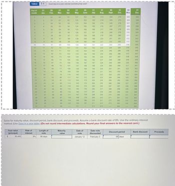 Face value
(principal)
$
TABLE 7-1
50,400
Day of
month
1
2
3
4
Rate of
interest
5
6
7
8
9
10
11
12
13
14
15
16
17
18
19
20
21
22
23
25
26
27
28
29
30
31
31
Jan.
9%
1
2
3
4
5
6
7
8
9
10
11
12
13
14
15
16
17
18
19
20
21
22
23
24
25
26
27
28
29
30
31
Exact days-in-a-year calendar (excluding leap year)"
Length of
note
90 days
28
Feb.
32
33
34
35
36
37
38
39
40
41
42
43
44
45
46
47
48
49
50
51
52
53
54
55
56
57
58
59
31
Mar.
60
61
62
63
64
65
66
67
68
69
70
71
72
73
74
75
76
77
78
79
80
81
82
83
84
85
86
87
88
89
90
30
Apr.
Maturity
value
91
92
93
94
95
96
97
98
99
100
101
102
103
104
105
106
107
108
109
110
111
112
113
114
115
116
117
118
119
120
31
May
121
122
123
124
125
126
127
128
129
130
131
132
133
134
135
136
137
138
139
140
141
142
143
144
145
146
147
148
149
150
151
30
31
31
30
June July Aug. Sept.
152
153
154
155
156
157
158
159
160
161
162
163
164
165
166
167
168
169
170
171
172
173
174
175
176
177
178
179
180
181
182
183
184
185
186
187
188
Date of
note
January 12
189
190
191
192
193
194
195
196
197
198
199
200
201
202
203
204
205
206
207
208
209
210
211
212
213
214
215
216
217
218
219
220
221
222
223
224
225
226
227
228
229
230
231
232
233
234
235
236
237
238
239
240
241
242
243
244
245
246
247
Date note
discounted
February 3
248
249
250
251
252
253
254
255
256
257
258
259
260
261
262
263
264
265
266
267
268
269
270
271
272
273
31
Oct.
274
275
276
277
278
279
280
281
282
283
284
285
286
287
288
289
290
291
292
293
294
295
Solve for maturity value, discount period, bank discount, and proceeds. Assume a bank discount rate of 8%. Use the ordinary interest.
method. (Use Days in a year table.) (Do not round intermediate calculations. Round your final answers to the nearest cent.)
296
297
298
299
300
301
302
303
304
30
Nov.
Discount period
68 days
305
306
307
308
309
310
311
312
313
314
315
316
317
318
319
320
321
322
323
324
325
326
327
328
329
330
331
332
333
334
31
Dec.
335
336
337
338
339
340
341
342
343
344
345
346
347
348
349
350
351
352
353
354
355
356
357
358
359
360
361
362
363
364
365
Bank discount
Proceeds