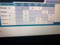 The table below illustrates the properties of different isotopes of Nitrogen and Chlorine, including their mass numbers, atomic numbers, and the number of protons, neutrons, and electrons.

| Element Name | Element Symbol | Atomic Number | Mass Number | # of Protons | # of Neutrons | # of Electrons |
|--------------|----------------|---------------|-------------|--------------|---------------|----------------|
| Nitrogen - 14|                | 7             | 14          | 7            | 7             | 7              |
| Nitrogen -   |                | 7             |             |              | 9             |                |
| Chlorine - 35|                | 17            | 35          | 17           | 18            | 17             |
| Chlorine - 37|                | 17            | 37          | 17           | 20            | 17             |
| Chlorine -   |                | 17            |             | 17           | 17            | 17             |

### Explanation

- **Element Name**: Lists isotopes of Nitrogen and Chlorine.
- **Element Symbol**: Not provided in the table.
- **Atomic Number**: Identifies the element (7 for Nitrogen, 17 for Chlorine).
- **Mass Number**: The sum of protons and neutrons in the nucleus.
- **# of Protons**: Equal to the atomic number.
- **# of Neutrons**: Calculated by subtracting the number of protons from the mass number.
- **# of Electrons**: Equal to the number of protons in a neutral atom.

This table highlights the differences in neutron number among isotopes, while the atomic number, and thus the number of protons and electrons, remains constant for each element.