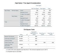 High Salary * Free Agent Crosstabulation
Free Agent
Not Free Agent Free Agent
Total
High Salary Normal Salary Count
185
61
246
Expected Count
148.2
97.8
246.0
% within Free Agent
91.1%
45.5%
73.0%
High Salary
Count
18
73
91
Expected Count
54.8
36.2
91.0
% within Free Agent
8.9%
54.5%
27.0%
Total
Count
203
134
337
Expected Count
203.0
134.0
337.0
% within Free Agent
100.0%
100.0%
100.0%
Chi-Square Tests
Asymptotic
Significance (2- Exact Sig. (2-
sided)
Exact Sig. (1-
sided)
Value
df
sided)
Pearson Chi-Square
85.190°
1
.000
Continuity Correctionb
82.891
.000
1
Likelihood Ratio
86.872
1
.000
Fisher's Exact Test
.000
.000
Linear-by-Linear
Association
84.937
1
.000
N of Valid Cases
a. O cells (0.0%) have expected count less than 5. The minimum expected count is 36.18.
337
b. Computed only for a 2x2 table
