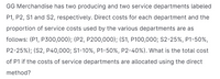 GG Merchandise has two producing and two service departments labeled
P1, P2, S1 and S2, respectively. Direct costs for each department and the
proportion of service costs used by the various departments are as
follows: (P1, P300,000); (P2, P200,000); (S1, P100,000; S2-25%, P1-50%,
P2-25%); (S2, P40,000; S1-10%, P1-50%, P2-40%). What is the total cost
of P1 if the costs of service departments are allocated using the direct
method?
