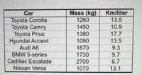 Mass (kg)
1260
Car
Km/liter
Toyota Corolla
Toyota Camry
Toyota Prius
Hyundai Accent
Audi A6
13.5
1450
10.9
1380
17.7
1090
13.5
1670
9.3
BMW 5-series
1730
2700
9.7
Cadillac Escalade
Nissan Versa
6.7
1070
13.1
