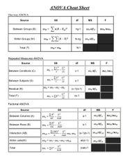 ANOVA Cheat Sheet
One way ANOVA
Source
df
MS
F
Between Groups (B)
SSB =
ng-1
sSg/dfB
msg/msw
-ΣΣα-
Within Groups (W)
SSw =
N-ng
sSwldfw
Total (T)
SSg+ SSw
N-1
Repeated Measures ANOVA
Source
S
df
MS
F
EC? G?
Ssc =
Between Conditions (C)
с-1
sscldfc
msc/msR
cs
Es? G?
SSs =
Between Subjects (S)
s-1
CS
Residual (R)
SSR = SST-SSc-SSs
(c-1)(s-1)
SSRldfR
G2
Total (T)
SST = EX2 –.
CS
cs-1
Factorial ANOVA
Source
df
MS
F
ΣΑΡ
SS, =
nb
G2
Between Columns (A)
а-1
ss,ldfA
msĄ/msw
nab
G2
EB2
SSB =
па
ss gldfB
Between Rows (B)
b-1
mSg/msw
nab
E(AB)?
G?
ass-Vss-
(a-1)(b-1) | SSAB/df AB | msAB/msw
Interaction (AB)
SSAB =
nab
Within cells(W)
SSw = SST-SSĄ-SSB-SSAB
ab(n-1)
sSwldfw
G2
SS7 = EX²
Total
(nab)-1
nab
