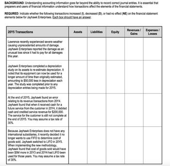 BACKGROUND: Understanding accounting information goes far beyond the ability to record correct journal entries. It is essential that
preparers and users of financial information understand how transactions affect the elements of the financial statements.
REQUIRED: Indicate whether the following transactions increased (I), decreased (D), or had no effect (NE) on the financial statement
elements below for Jayhawk Enterprises. Each box should have an answer.
20Y5 Transactions
Lawrence recently experienced severe weather
causing unprecedented amounts of damage.
Jayhawk Enterprises reported the damage as an
unusual loss since it had to pay for all damages
this year.
Jayhawk Enterprises completed a depreciation
study on its assets to re-estimate depreciation. It
noted that its equipment can now be used for a
longer amount of time than originally estimated,
amounting to $50,000 less in depreciation each
year. The study was completed prior to any
depreciation entries being made for 20Y5.
At the end of 20Y5, Jayhawk found an error
relating to its revenue transactions from 20Y4.
Jayhawk found that when it received cash for a
future service from the customer in 20Y4, it debited
cash and credited service revenue for $200,000.
The service for the customer is still not complete at
the end of 20Y5. You may assume a tax rate of
30%.
Because Jayhawk Enterprises does not have any
international subsidiaries, it recently decided it no
longer wants to use FIFO to determine cost of
goods sold. Jayhawk switched to LIFO in 20Y5.
When implementing the new methodology,
Jayhawk found that cost of goods sold would have
been $5M more in 20Y3 and 20Y4 had LIFO been
used for those years. You may assume a tax rate
of 30%.
Assets
Liabilities
Equity
Revenues/ Expenses/
Gains
Losses