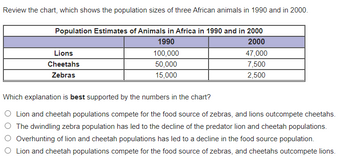 ### Population Estimates of Animals in Africa in 1990 and in 2000

#### Review the Chart: Population Sizes of Three African Animals
The chart shows population sizes of lions, cheetahs, and zebras in Africa for the years 1990 and 2000.

| **Population Estimates of Animals in Africa in 1990 and in 2000** |
|-----------------------------|---------|---------|
| **Animal**                  | **1990**| **2000**|
| Lions                       | 100,000 | 47,000  |
| Cheetahs                    | 50,000  | 7,500   |
| Zebras                      | 15,000  | 2,500   |

#### Interpretation: 
1. **Lions:**
   - 1990: 100,000
   - 2000: 47,000

2. **Cheetahs:**
   - 1990: 50,000
   - 2000: 7,500

3. **Zebras:**
   - 1990: 15,000
   - 2000: 2,500

#### Question: 
Which explanation is **best** supported by the numbers in the chart?

- ○ Lion and cheetah populations compete for the food source of zebras, and lions outcompete cheetahs.
- ○ The dwindling zebra population has led to the decline of the predator lion and cheetah populations.
- ○ Overhunting of lion and cheetah populations has led to a decline in the food source population.
- ○ Lion and cheetah populations compete for the food source of zebras, and cheetahs outcompete lions.